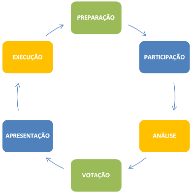 Ciclo de Participação