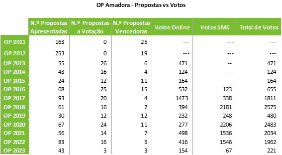 Votação OP Amadora