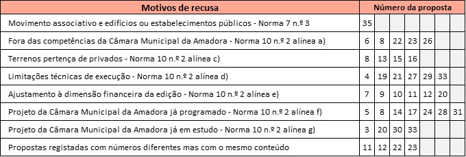 Propostas_OP2027_Motivos_exclusao
